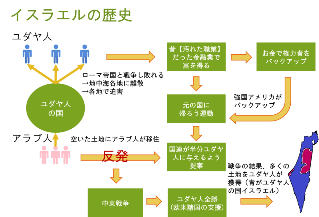 イスラエルの歴史は、ユダヤ人の長い放浪の歴史と、国家再建への努力、そしてその過程での多くの紛争と和解の試みが交錯する物語です。現在でも紛争・戦争が終わらず、ニュースで取り上げられますが、複雑なため経緯を忘れがちです。この図で経緯を再確認し、中東情勢理解の一助になれば幸いです。