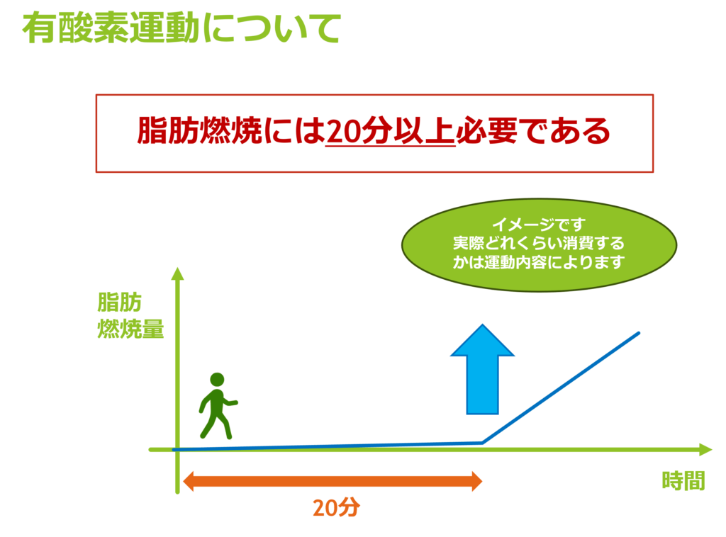 10分走るより30分歩く方が脂肪を燃焼する