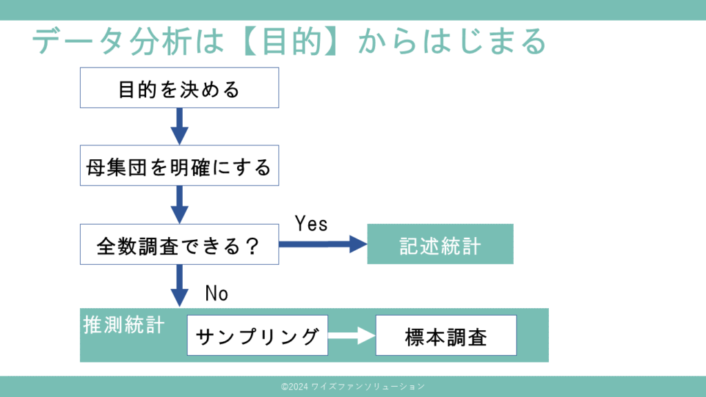 データ分析においては、目的が非常に重要です。分析対象のデータは、その目的によって異なるため、目的が不明確またはずれていると分析が無駄になる可能性があります。分析対象となるデータの集合を母集団と呼びますが、この母集団には有限と無限の場合が存在します。例えば、現時点での自社ECサイトの顧客を対象とした場合は有限ですが、将来の顧客も含めると母集団は無限に広がります。全数調査とは、分析対象のデータ全てを集めることを指し、この方法では無限母集団に対しては実施が不可能です。全数調査は記述統計を用いてデータを要約することができます（例：男性顧客の平均年齢は40歳）。しかし、全数調査は時間もコストもかかるため、実施が困難な場合は母集団の一部からサンプルを抽出することが一般的です。この抽出方法をサンプリングと呼び、抽出されたサンプルから母集団全体の性質を推測することを標本調査と言います。